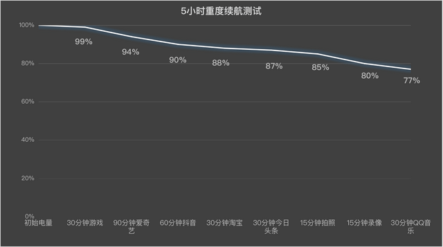 續(xù)航測(cè)試圖