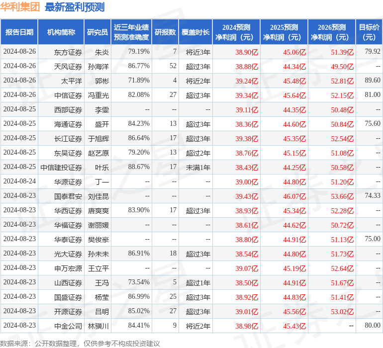 華利集團(tuán)盈利預(yù)測(cè)信息圖