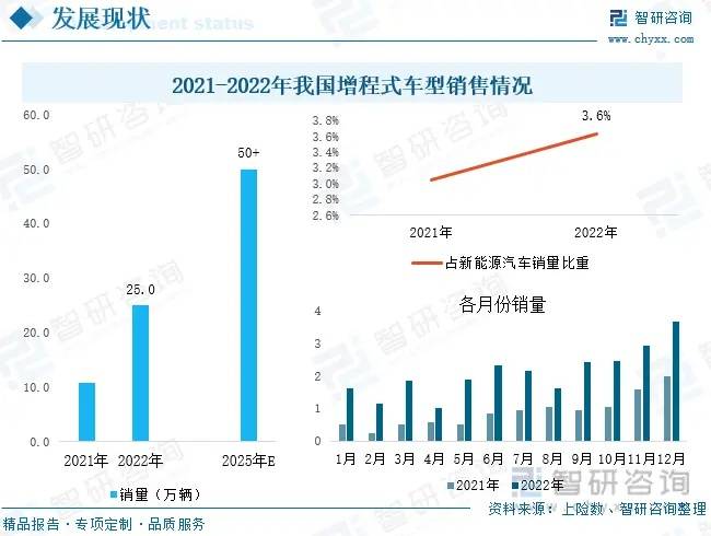 增程車型銷量情況