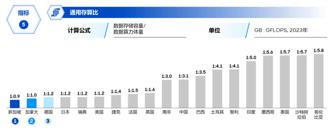 各國通用計算存算比