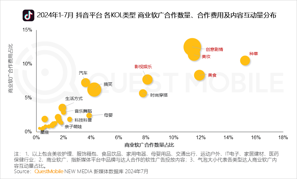 抖音各KOL類型商業(yè)軟廣合作數(shù)量分布圖