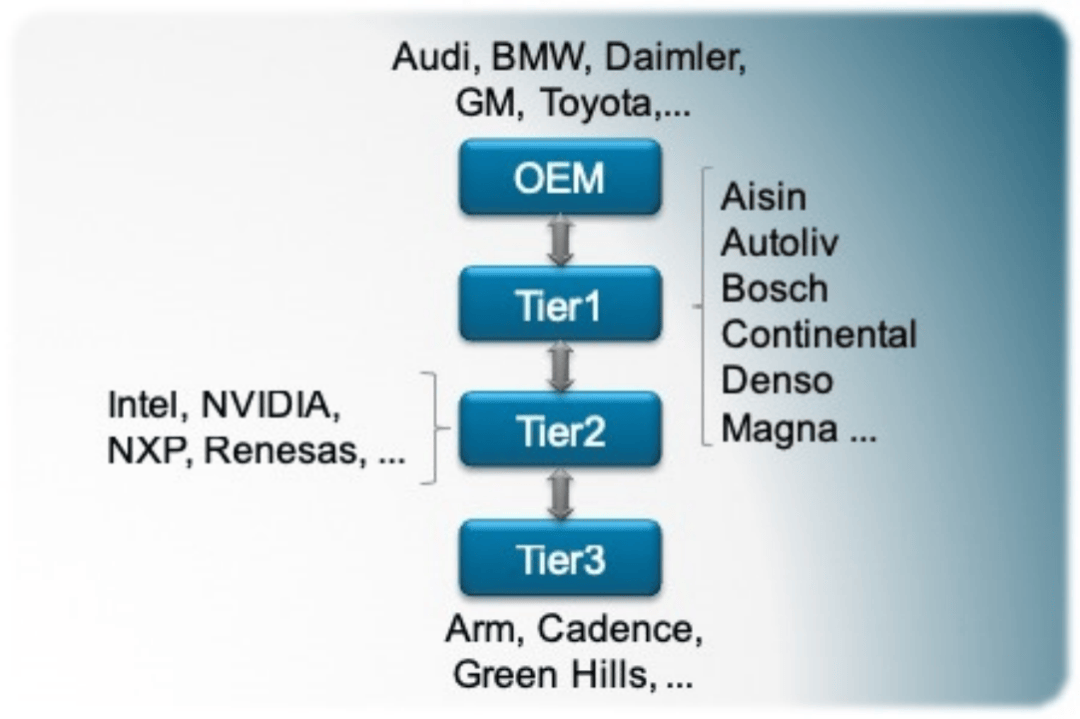 傳統(tǒng)認(rèn)知上的汽車OEM與Tier1、Tier2關(guān)系圖