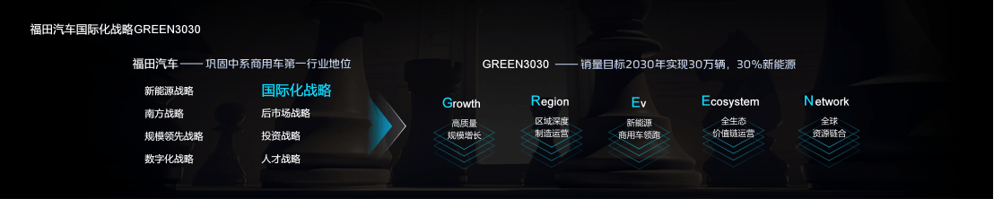 福田汽車國際化戰(zhàn)略GREEN 3030圖解