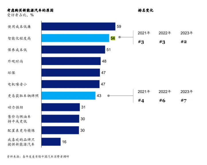 消費(fèi)者購車考量因素變化圖