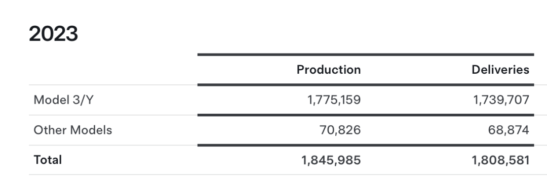 特斯拉2023年全球交付量