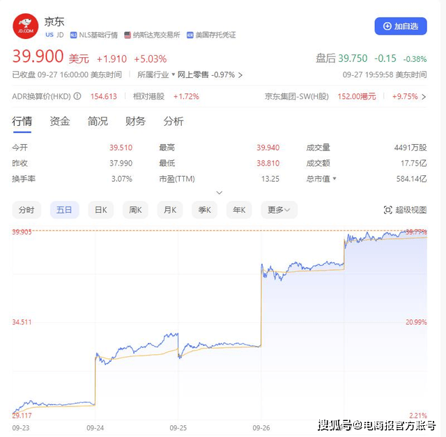 京東美股5日股價(jià)圖