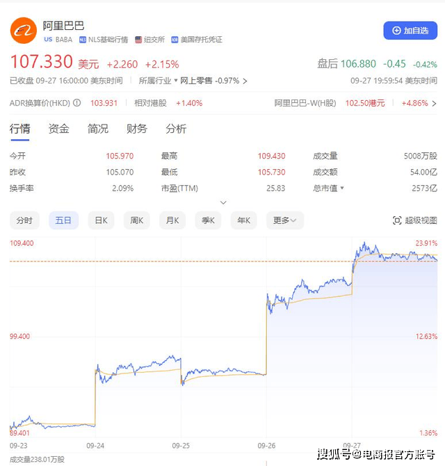 阿里巴巴美股5日股價圖