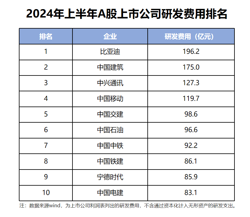 比亞迪研發(fā)投入