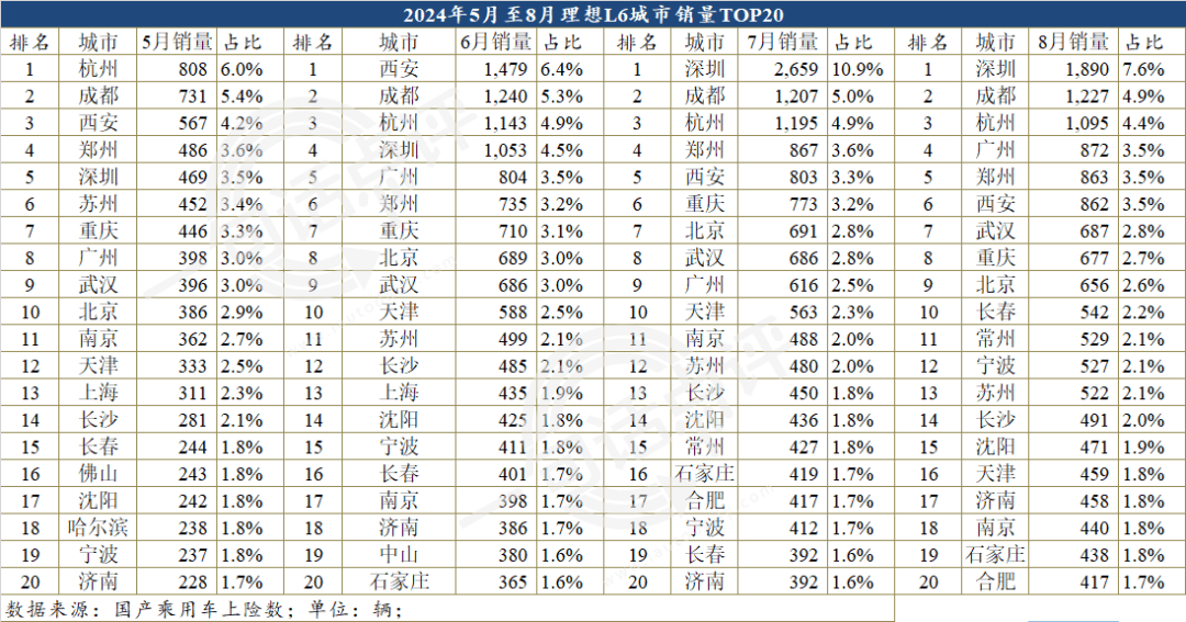 理想L6城市銷量分布