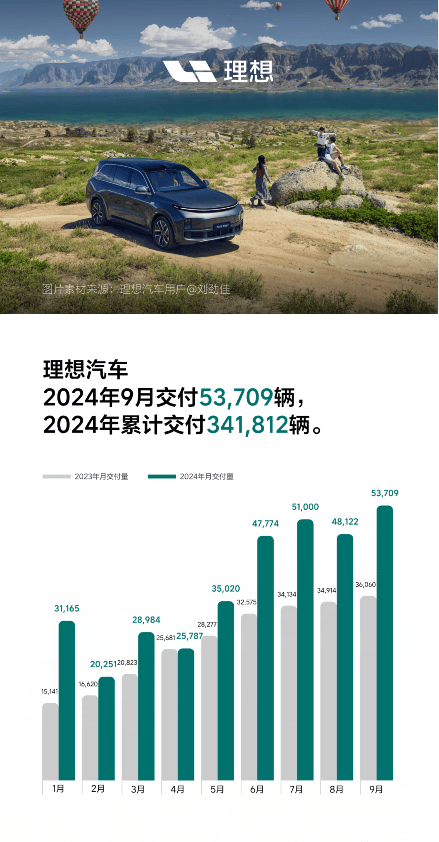 理想汽車交付量圖表