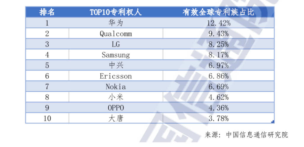 全球5G標準必要專利排名