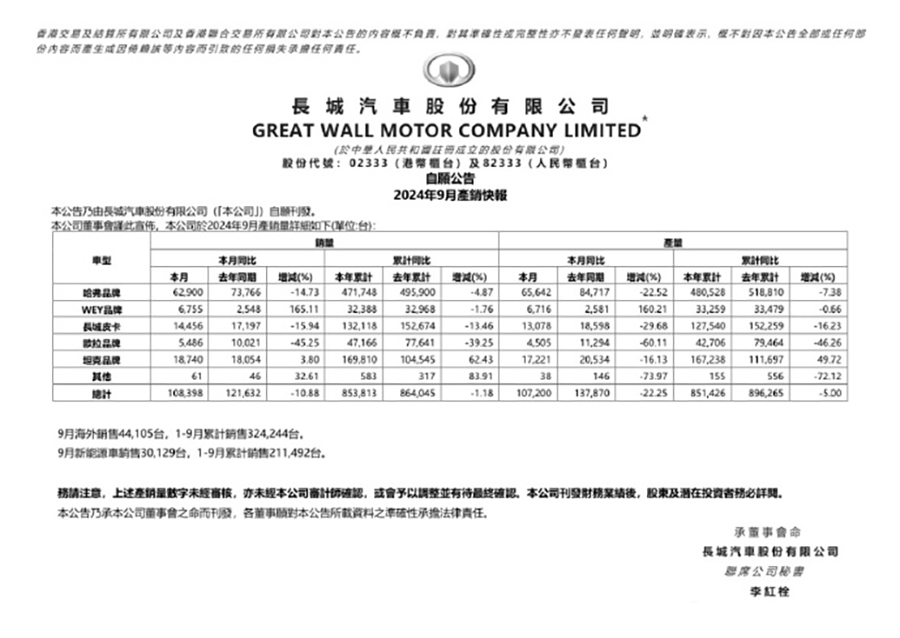 長城汽車9月銷量圖表