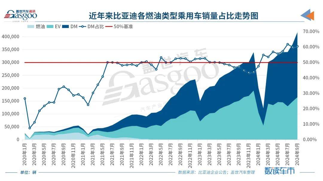 比亞迪海外銷量圖