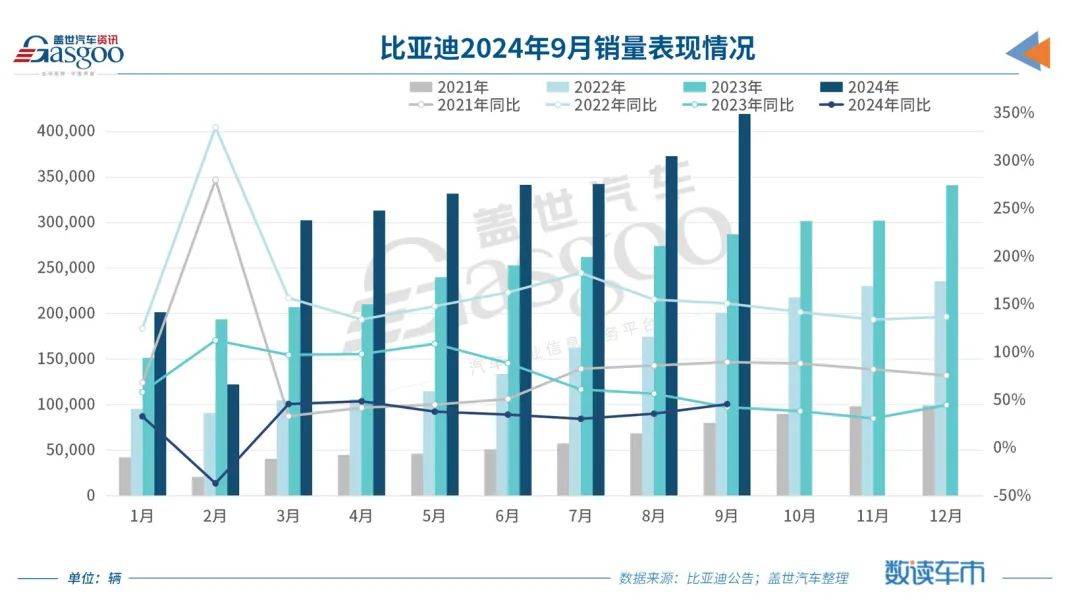 比亞迪新能源汽車銷量圖