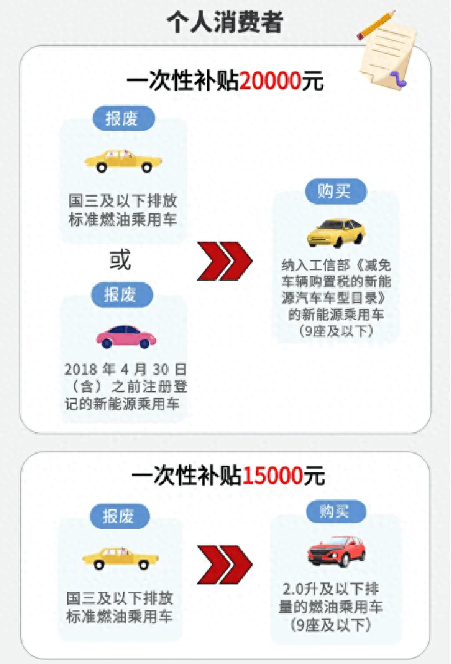 國(guó)家報(bào)廢更新補(bǔ)貼政策圖解