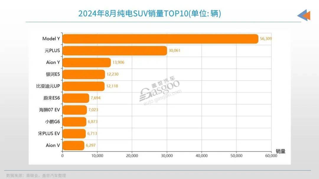 純電SUV市場銷量