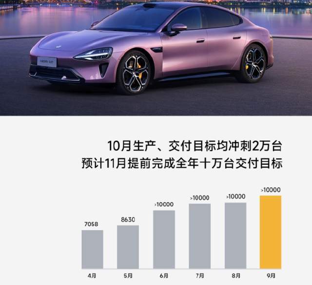 小米汽車交付量圖