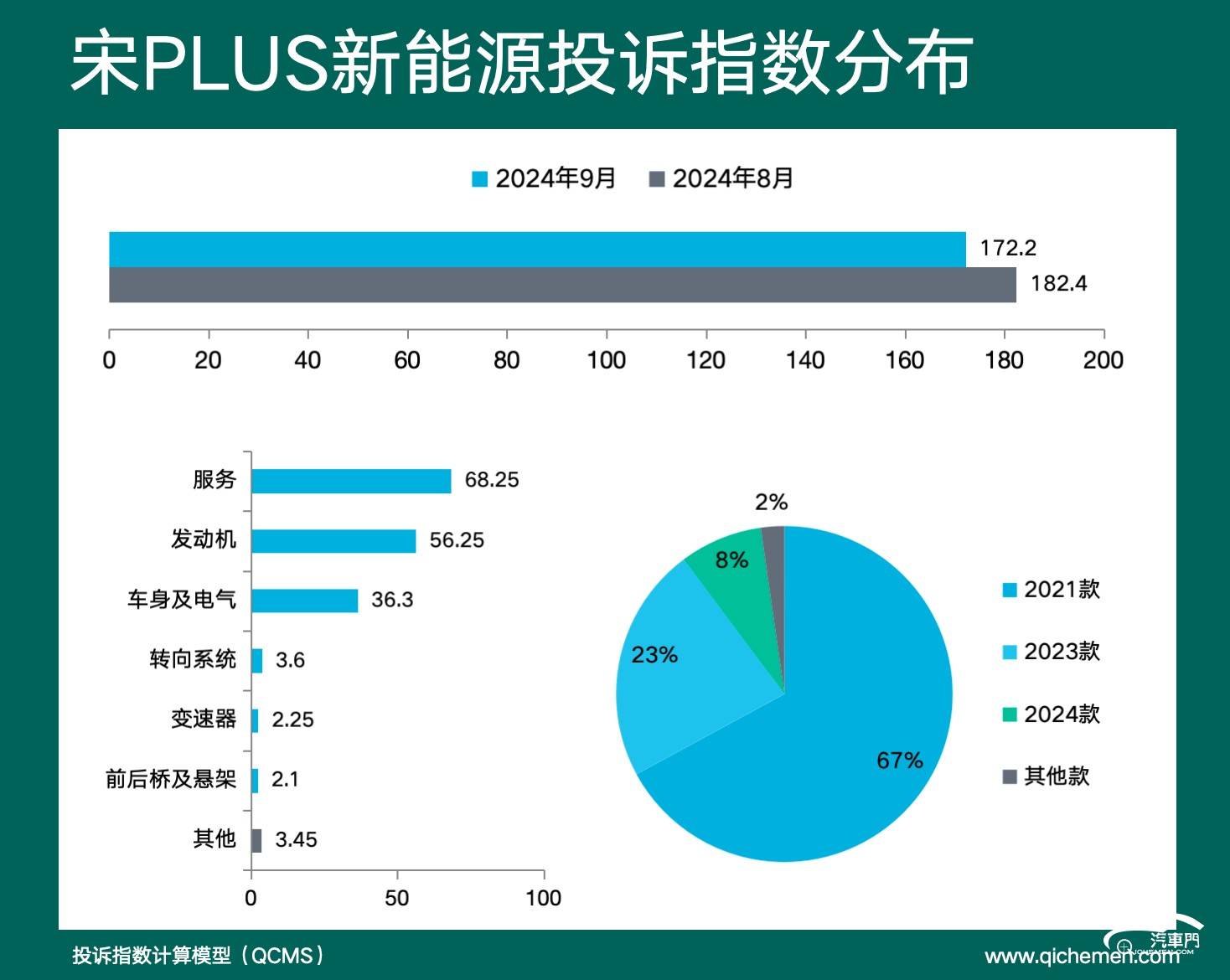 宋PLUS新能源投訴問題無解