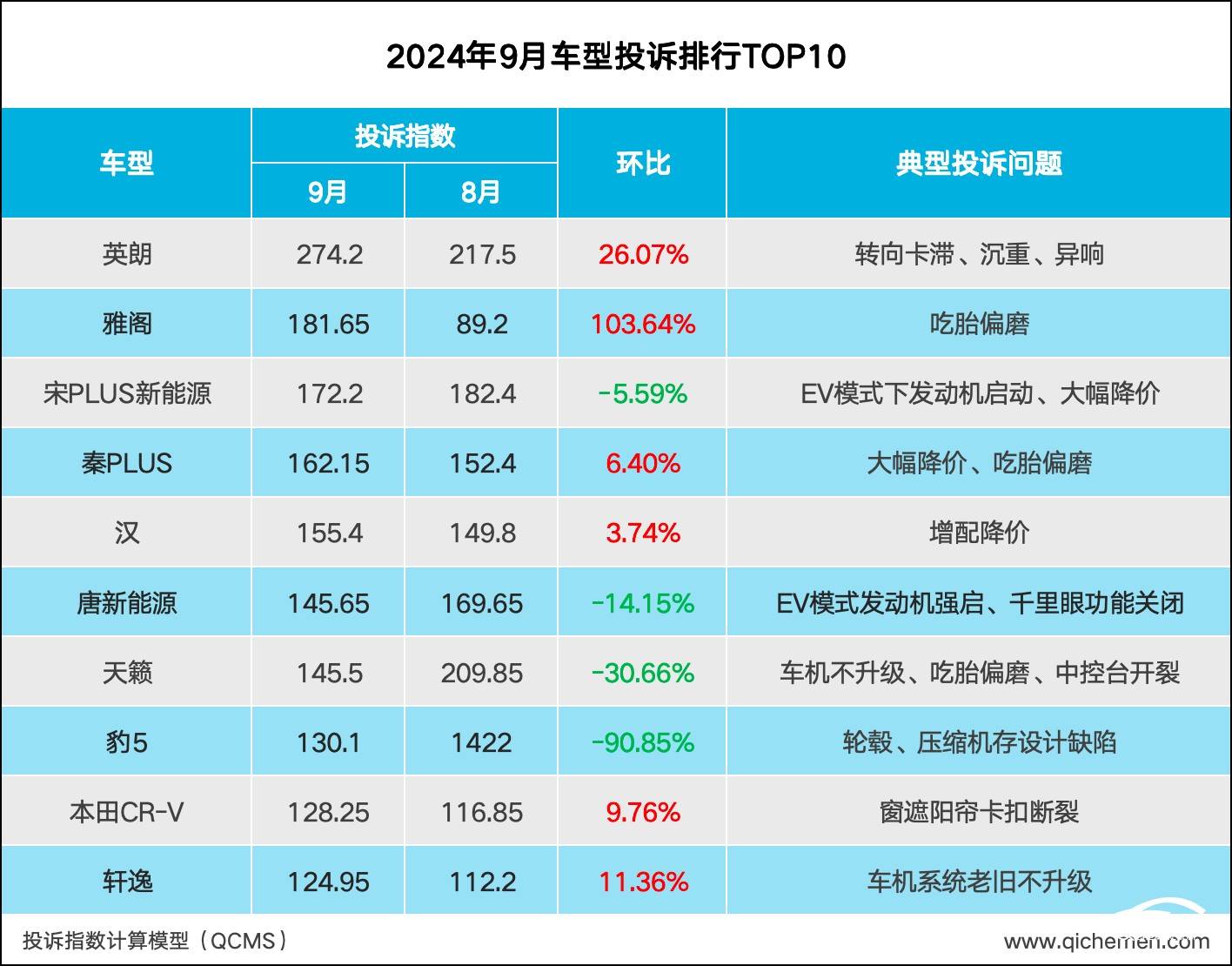 雅閣投訴指數(shù)暴漲