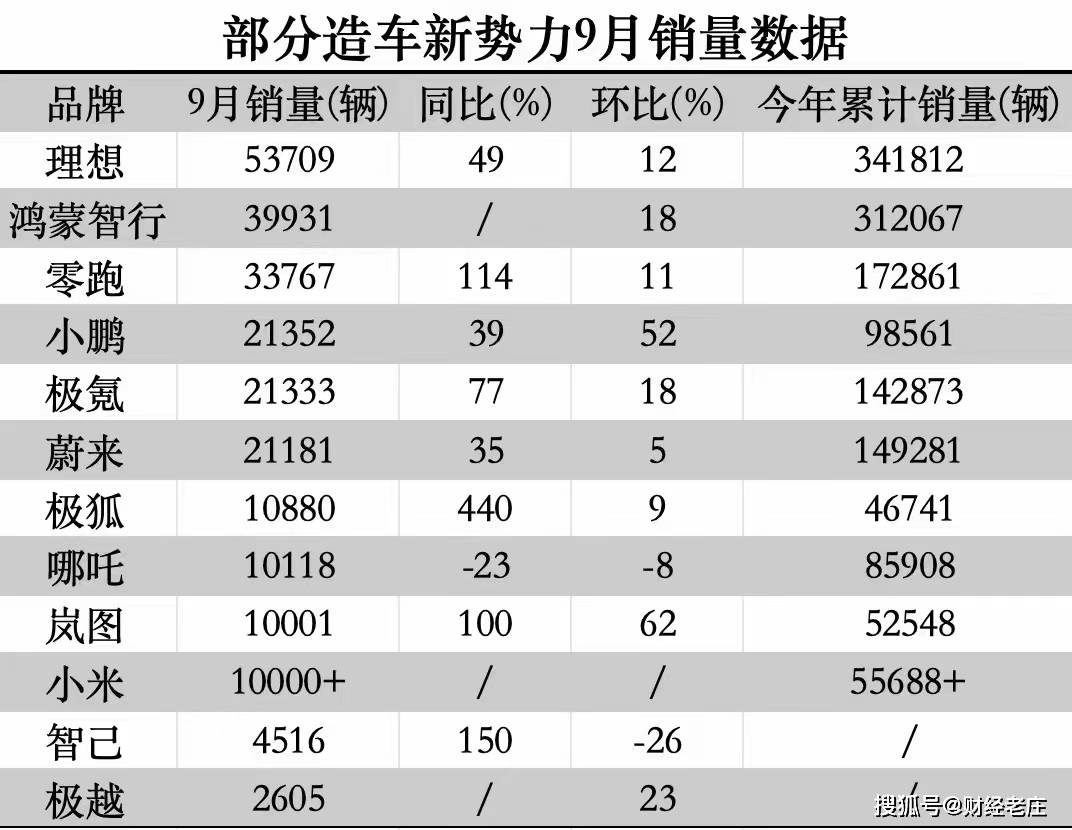 中國(guó)市場(chǎng)造車(chē)新勢(shì)力銷(xiāo)量榜