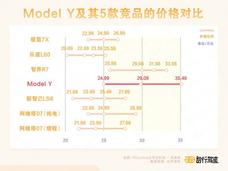 五款新車(chē)型與特斯拉Model Y的競(jìng)爭(zhēng)對(duì)比