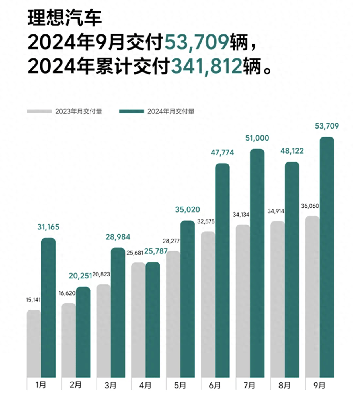 新勢(shì)力車企銷量圖