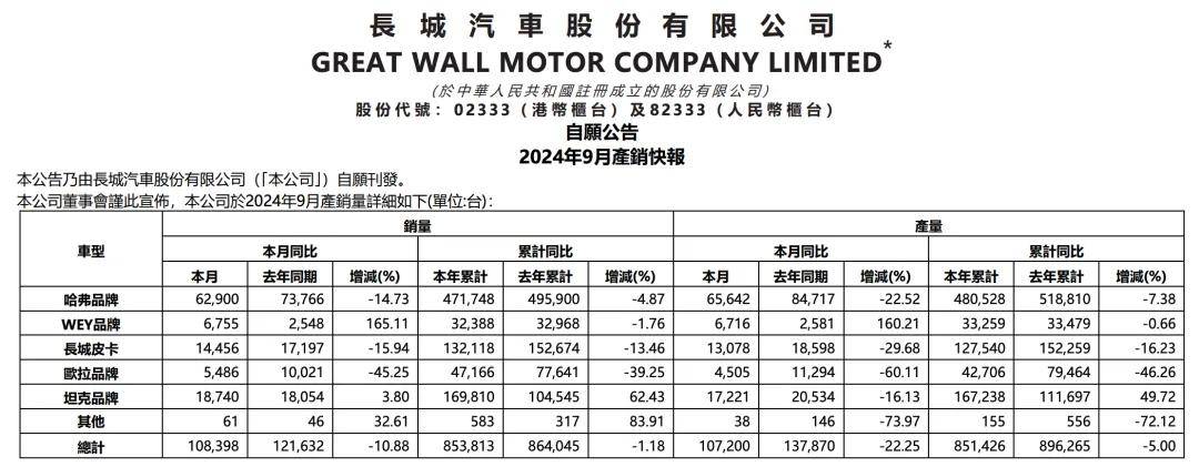 長(zhǎng)城汽車9月產(chǎn)銷數(shù)據(jù)圖表