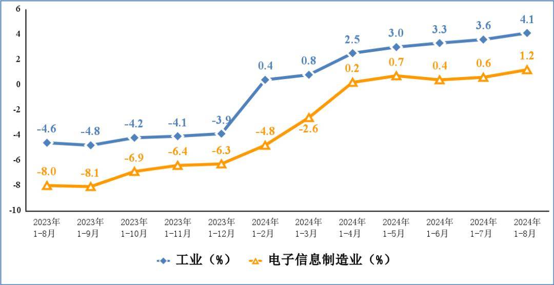 電子信息制造業(yè)和工業(yè)出口交貨值累計增速