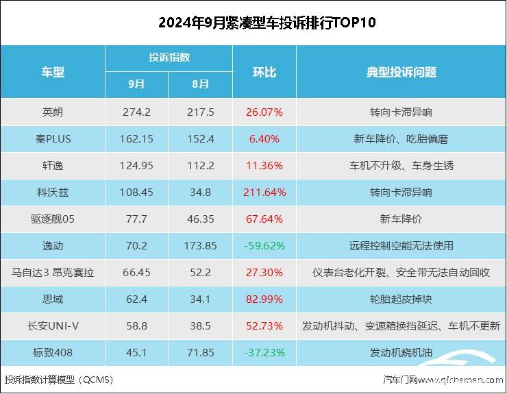 緊湊型車投訴指數(shù)