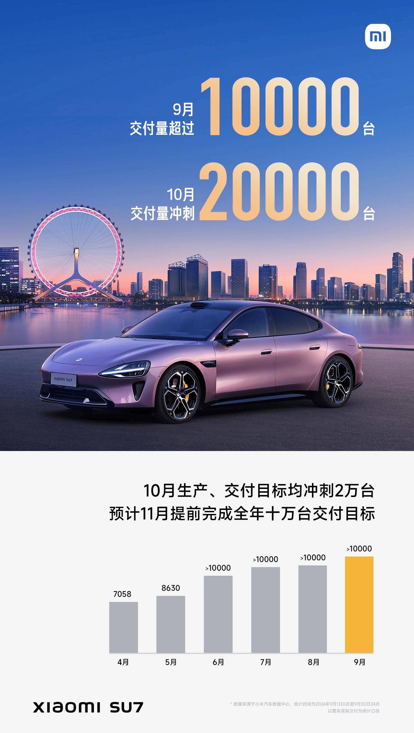 小米汽車交付目標