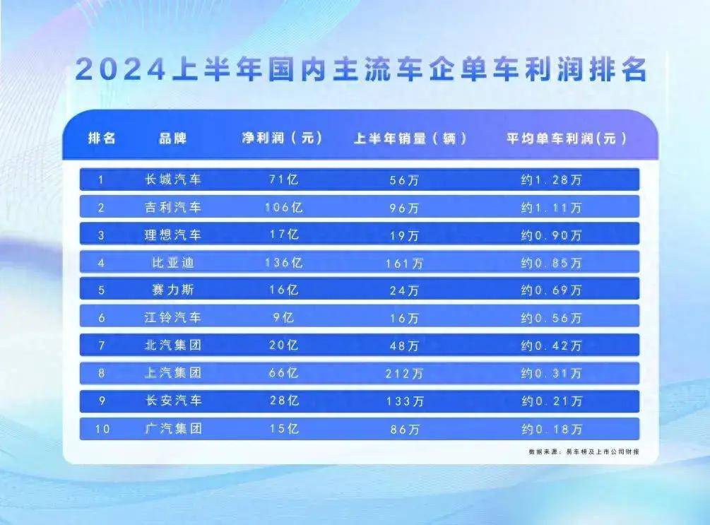 2024年上半年主流車企單車利潤排行榜