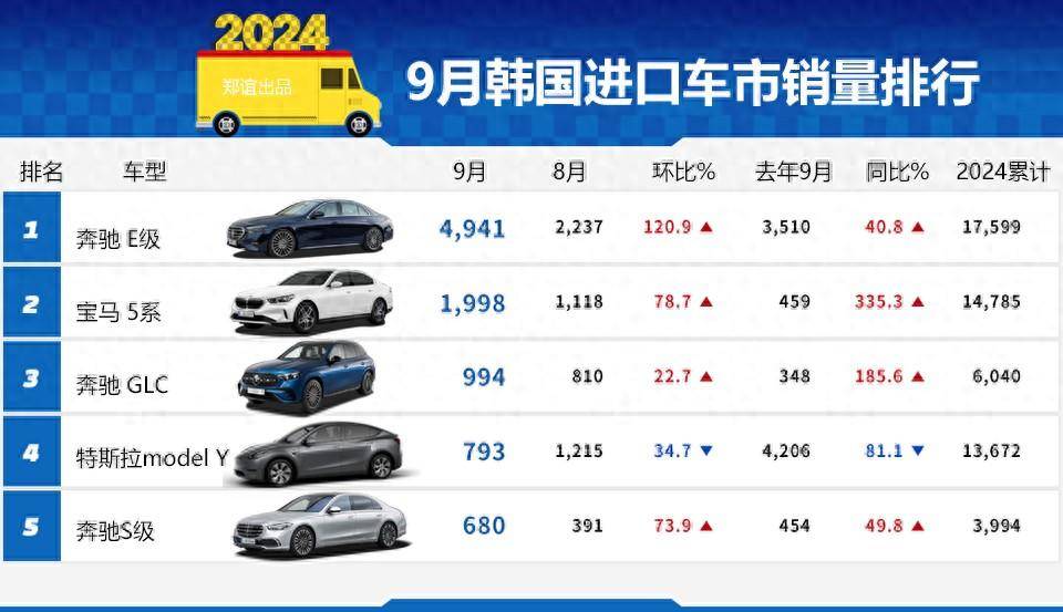 韓國進口轎車銷量下滑