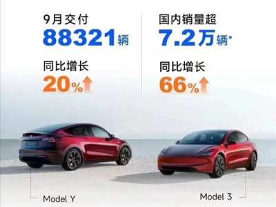 特斯拉中國(guó)9月銷量超7.2萬(wàn)輛，蟬聯(lián)國(guó)內(nèi)豪華車、豪華轎車冠軍