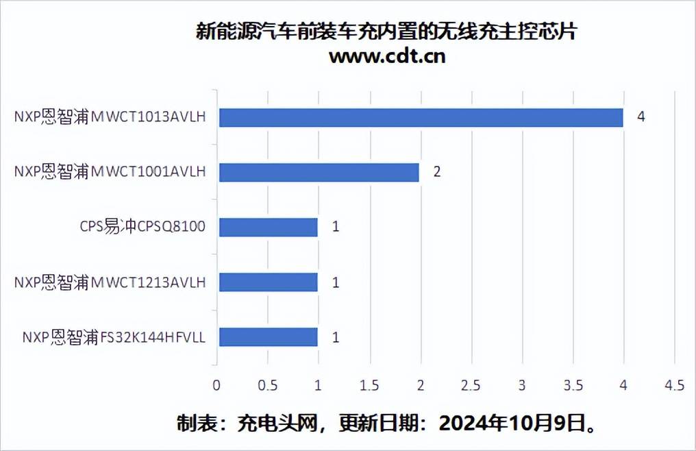 無線充電主控芯片實際應(yīng)用次數(shù)