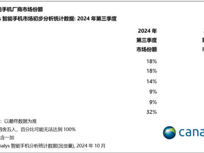 逼近全球第一！蘋果第三季度出貨量創(chuàng)歷史新高