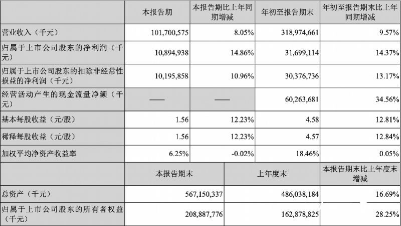 美的集團(tuán)財(cái)報(bào)數(shù)據(jù)圖表