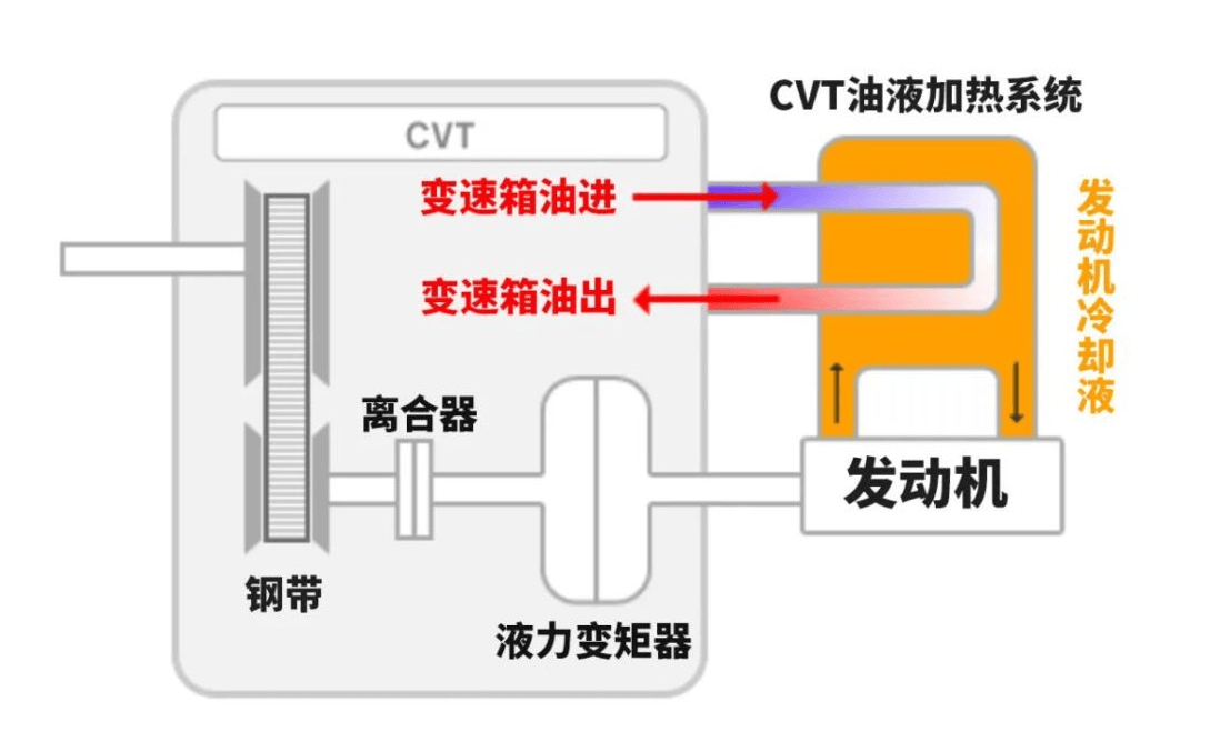 無級變速器低溫保護示意圖