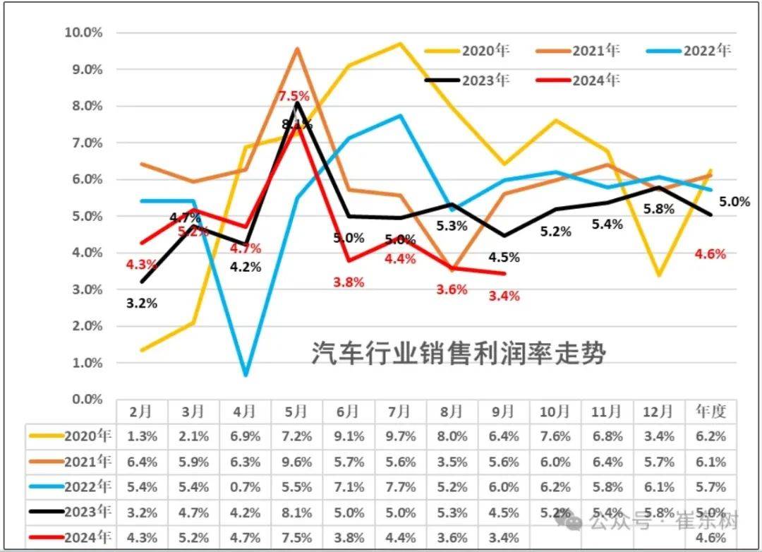 汽車行業(yè)利潤下滑