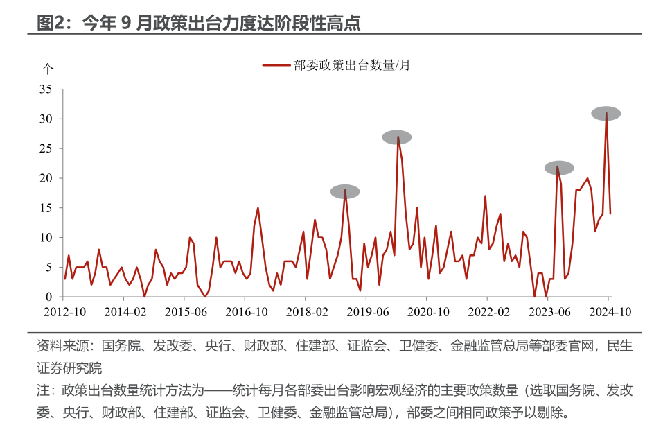 PMI反季節(jié)性上升