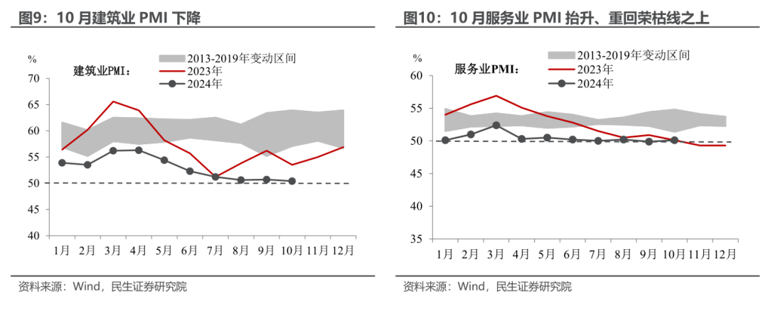 服務業(yè)PMI重回榮枯線