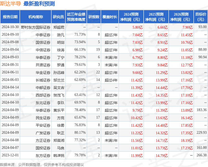 斯達(dá)半導(dǎo)最新盈利預(yù)測(cè)明細(xì)