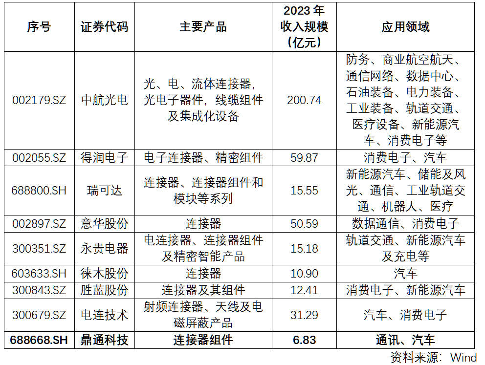 A股主要連接器企業(yè)業(yè)務(wù)結(jié)構(gòu)