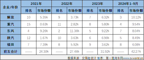 重卡企業(yè)新能源市場(chǎng)份額變化圖