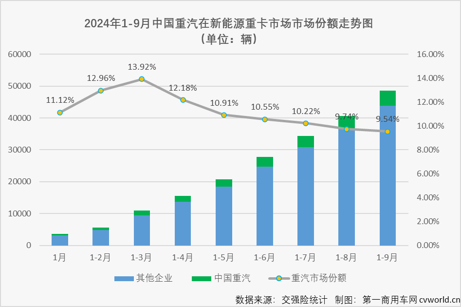 中國(guó)重汽新能源市場(chǎng)份額變化圖