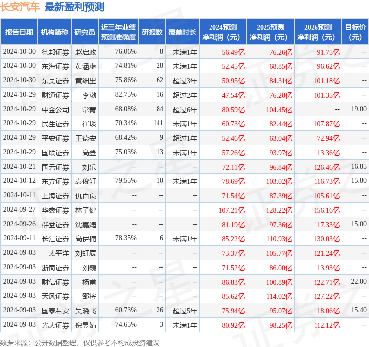 長安汽車盈利預測信息