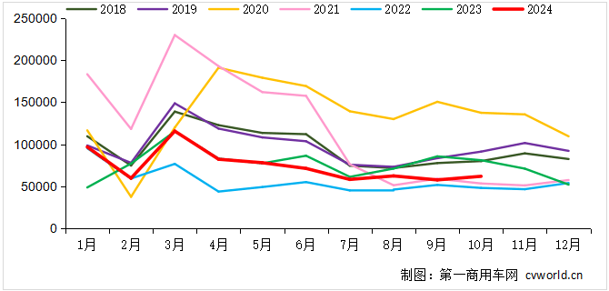 重卡銷量走勢圖