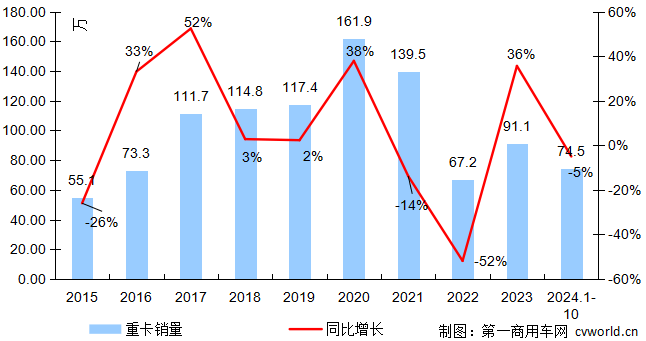 重卡年度銷量走勢