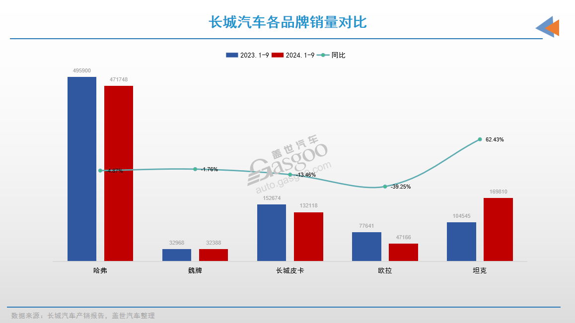 長城汽車銷量數(shù)據(jù)