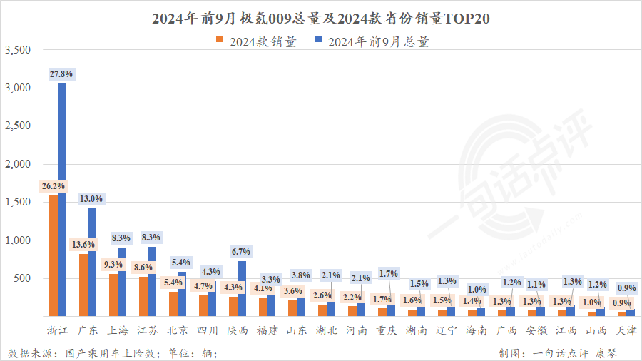 極氪009區(qū)域銷量分布圖