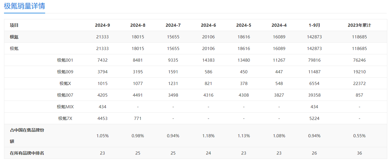 極氪汽車前三季度銷量數(shù)據(jù)